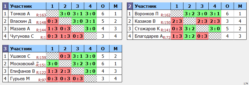 результаты турнира кубок leader'a Макс-175 в ТТL-Савеловская 